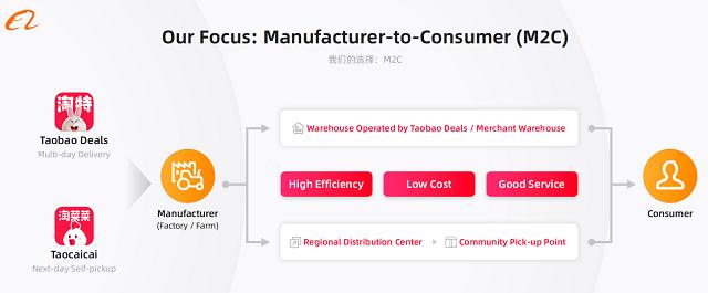 阿里下沉新策略 連接淘工廠與淘菜菜農(nóng)場(chǎng)，擴(kuò)建產(chǎn)地倉，深化產(chǎn)業(yè)投資運(yùn)營